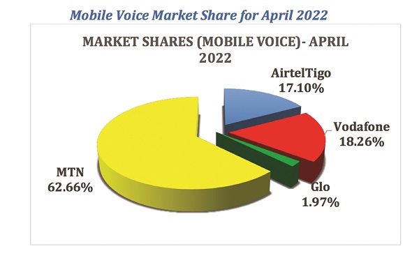 Mobile voice, data subscription figures dip in April - Vodafone loses, MTN, Glo gain